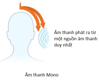 Âm thanh mono được phát từ 1 hướng duy nhất
